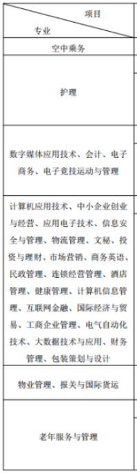 浙江东方职业技术学院有哪些专业和院系-什么专业比较好