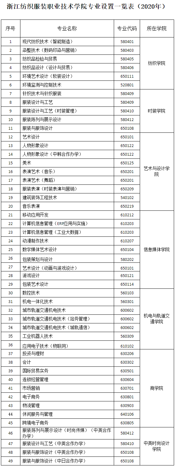 浙江纺织服装职业技术学院有哪些专业和院系-什么专业比较好