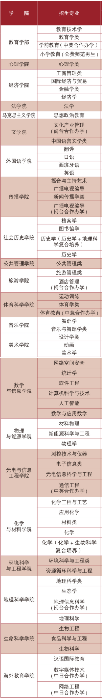 福建师范大学有哪些专业和院系-什么专业比较好