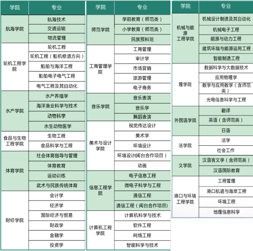 集美大学有哪些专业和院系-什么专业比较好