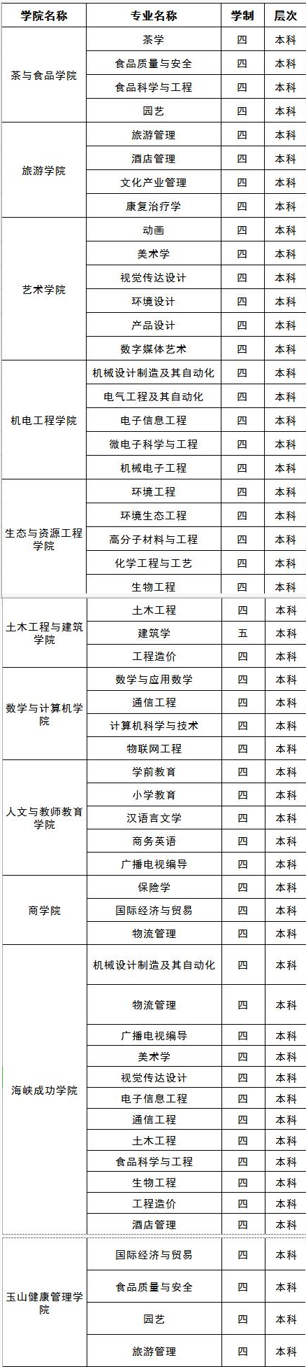 武夷学院有哪些专业和院系-什么专业比较好