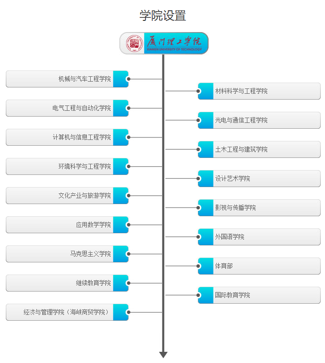 厦门理工学院有哪些专业和院系-什么专业比较好