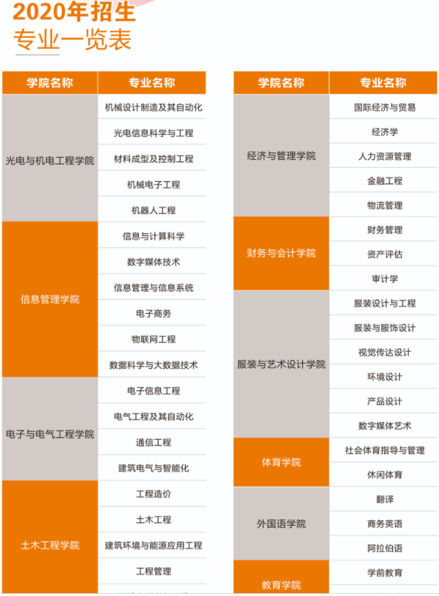 闽南理工学院有哪些专业和院系-什么专业比较好
