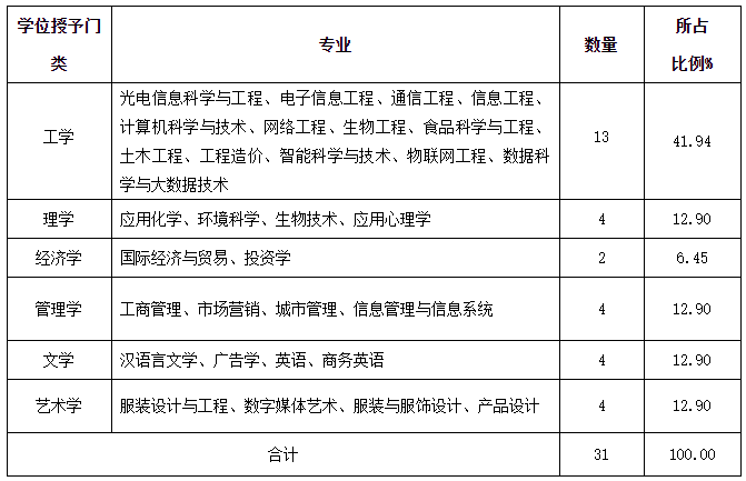 闽南科技学院有哪些专业和院系-什么专业比较好