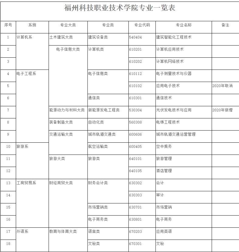 福州科技职业技术学院有哪些专业和院系-什么专业比较好