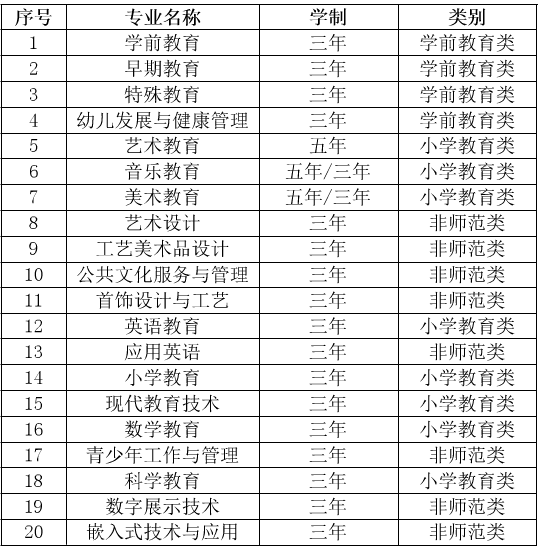 福建幼儿师范高等专科学校有哪些专业和院系-什么专业比较好