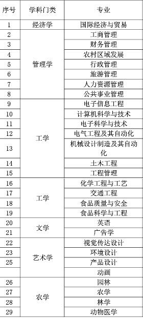 福建农林大学金山学院有哪些专业和院系-什么专业比较好