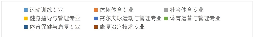 福建体育职业技术学院有哪些专业和院系-什么专业比较好