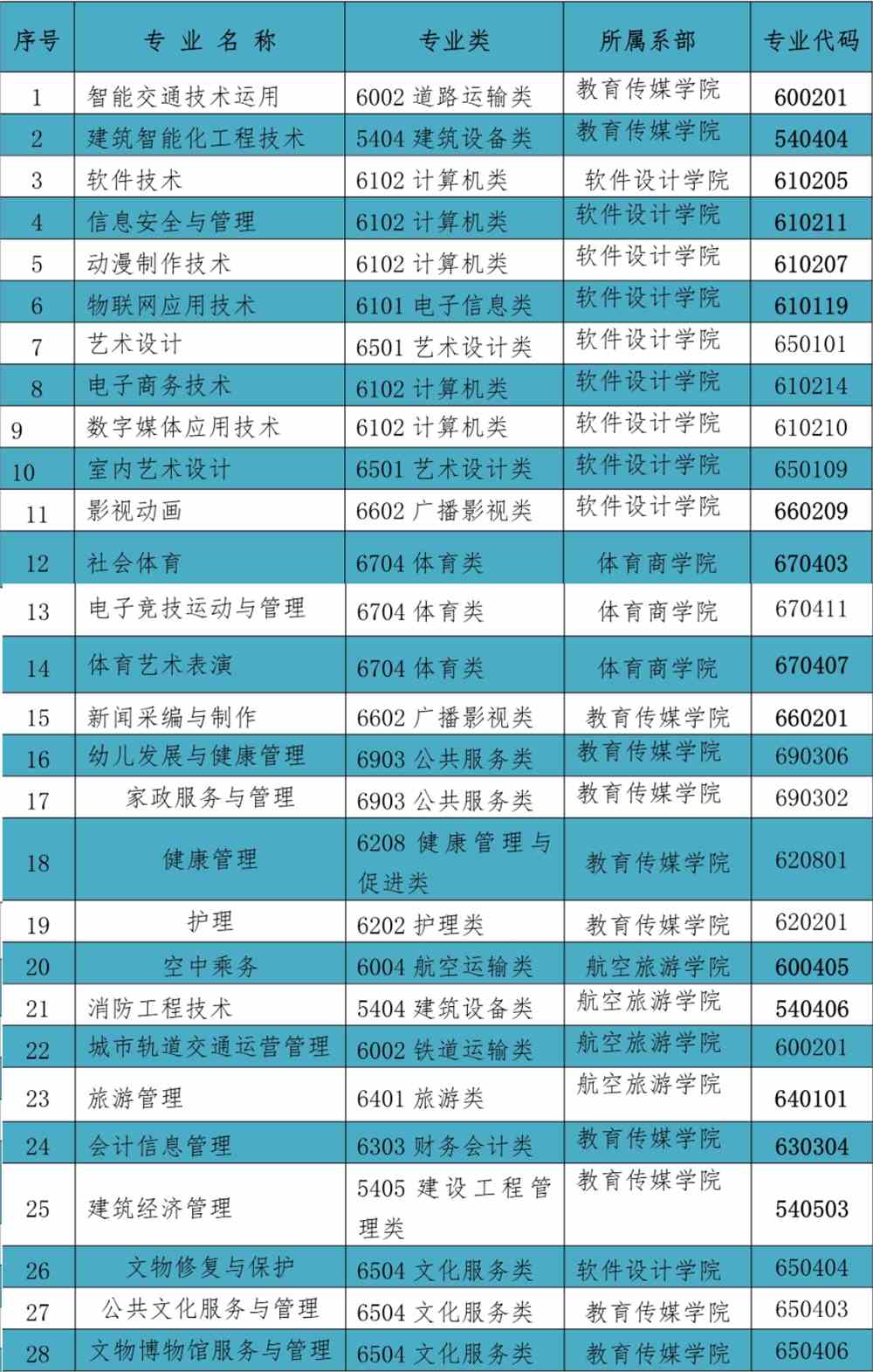 厦门安防科技职业学院有哪些专业和院系-什么专业比较好