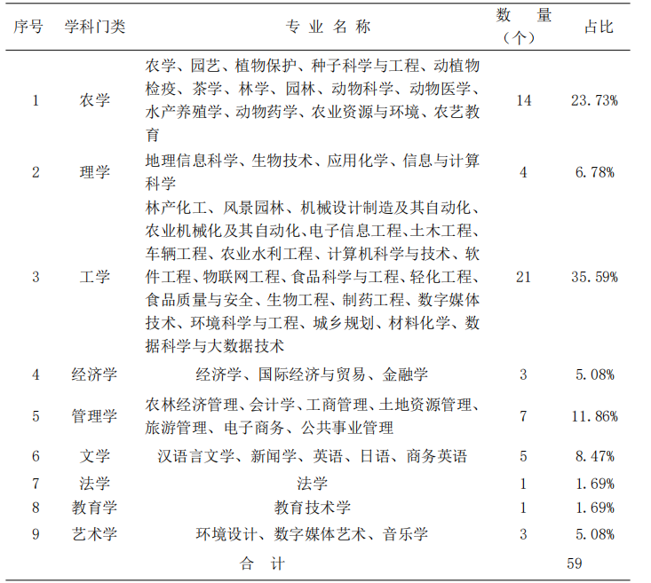 江西农业大学有哪些专业和院系-什么专业比较好