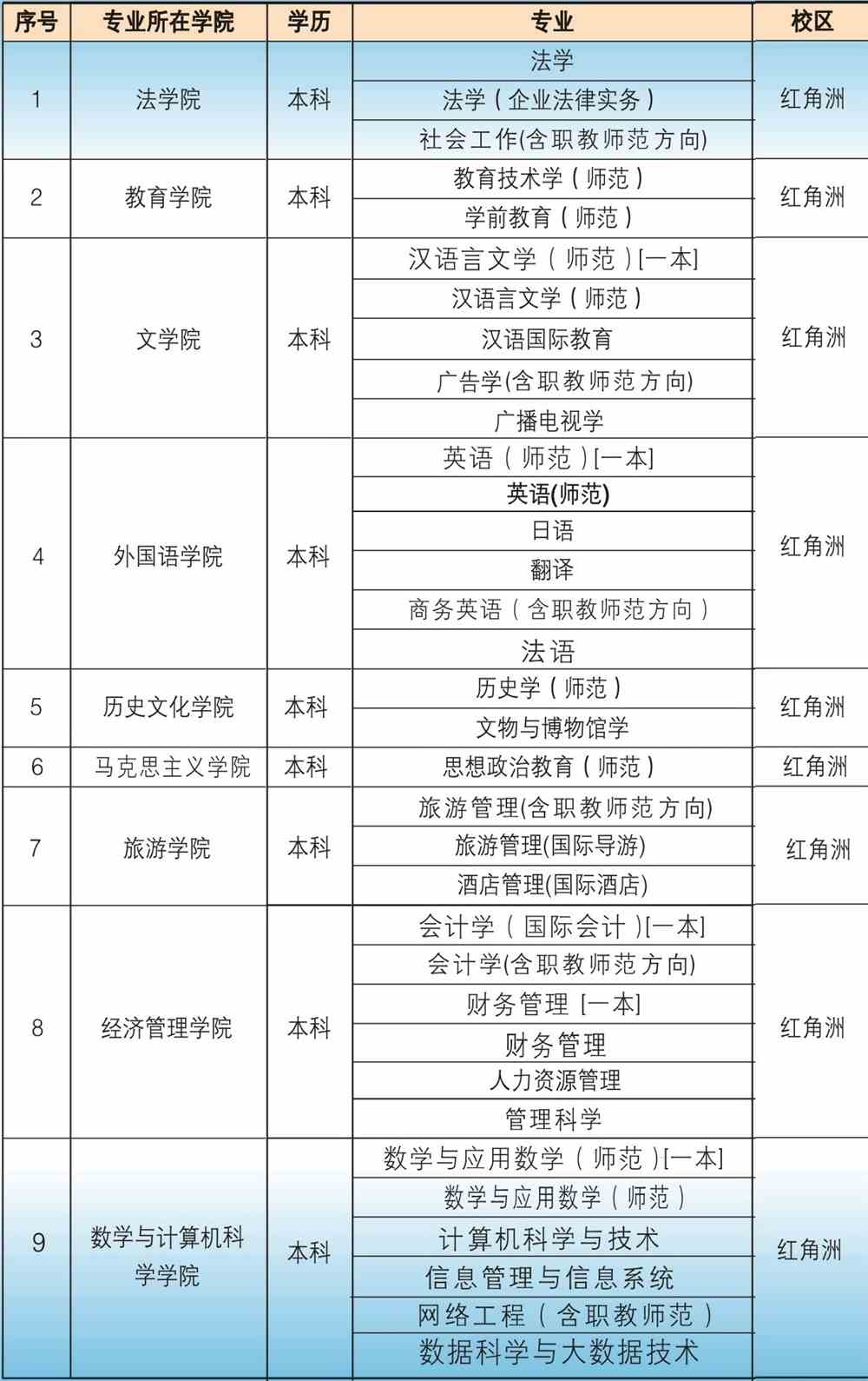 江西科技师范大学有哪些专业和院系-什么专业比较好