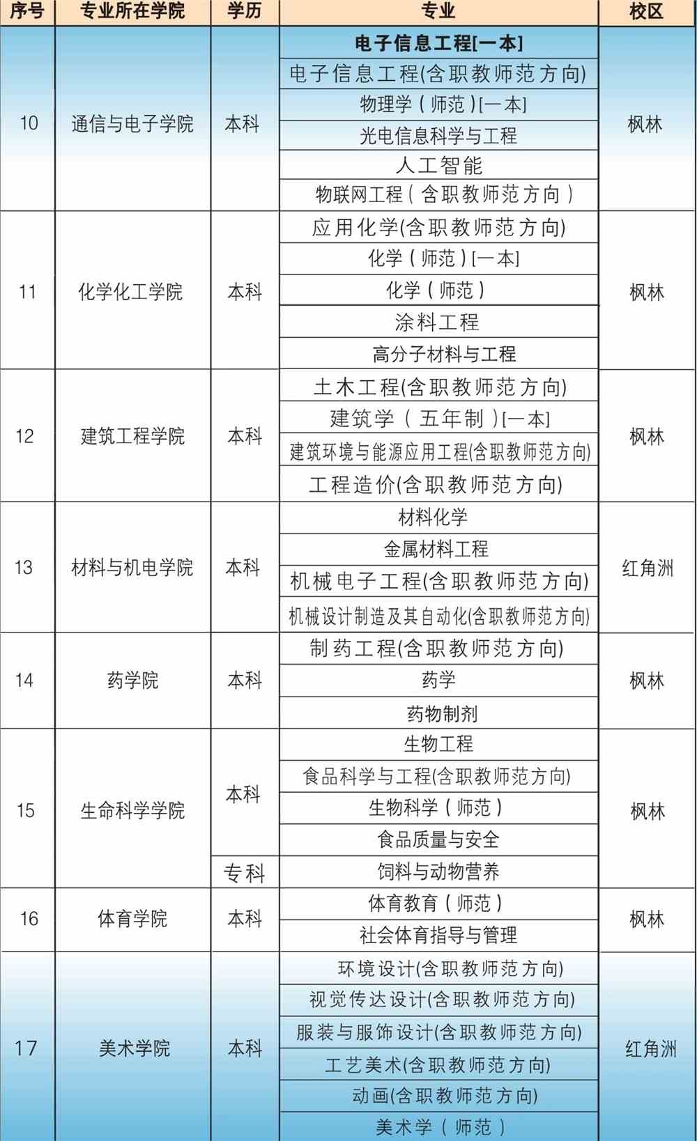 江西科技师范大学有哪些专业和院系-什么专业比较好