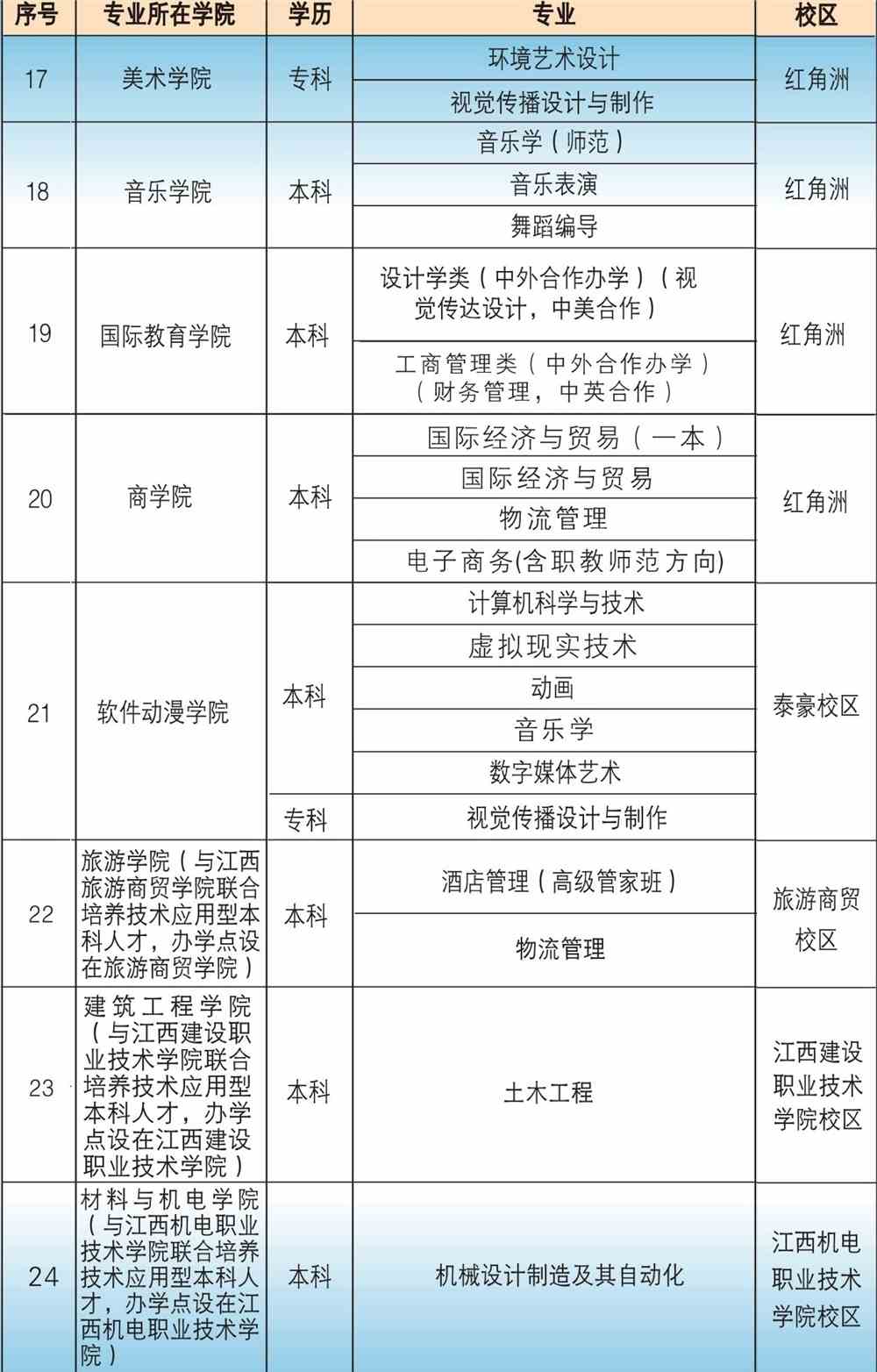 江西科技师范大学有哪些专业和院系-什么专业比较好