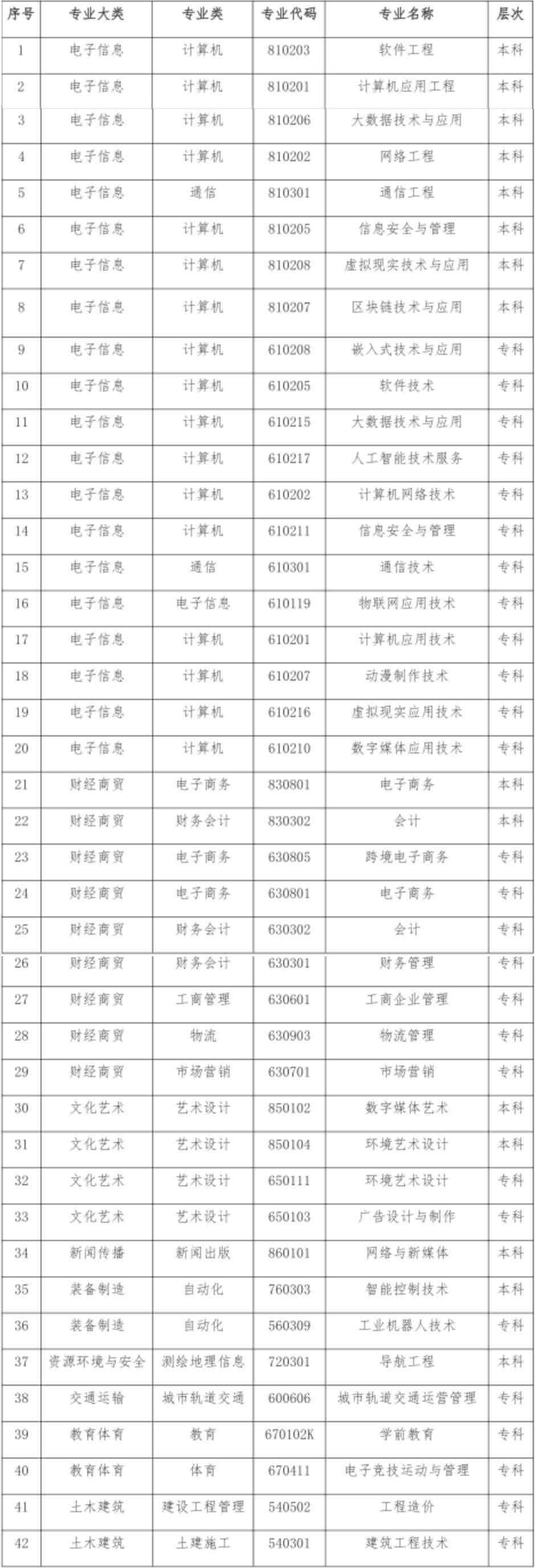 江西软件职业技术大学有哪些专业和院系