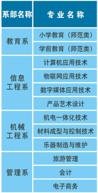 鹰潭职业技术学院有哪些专业和院系-什么专业比较好