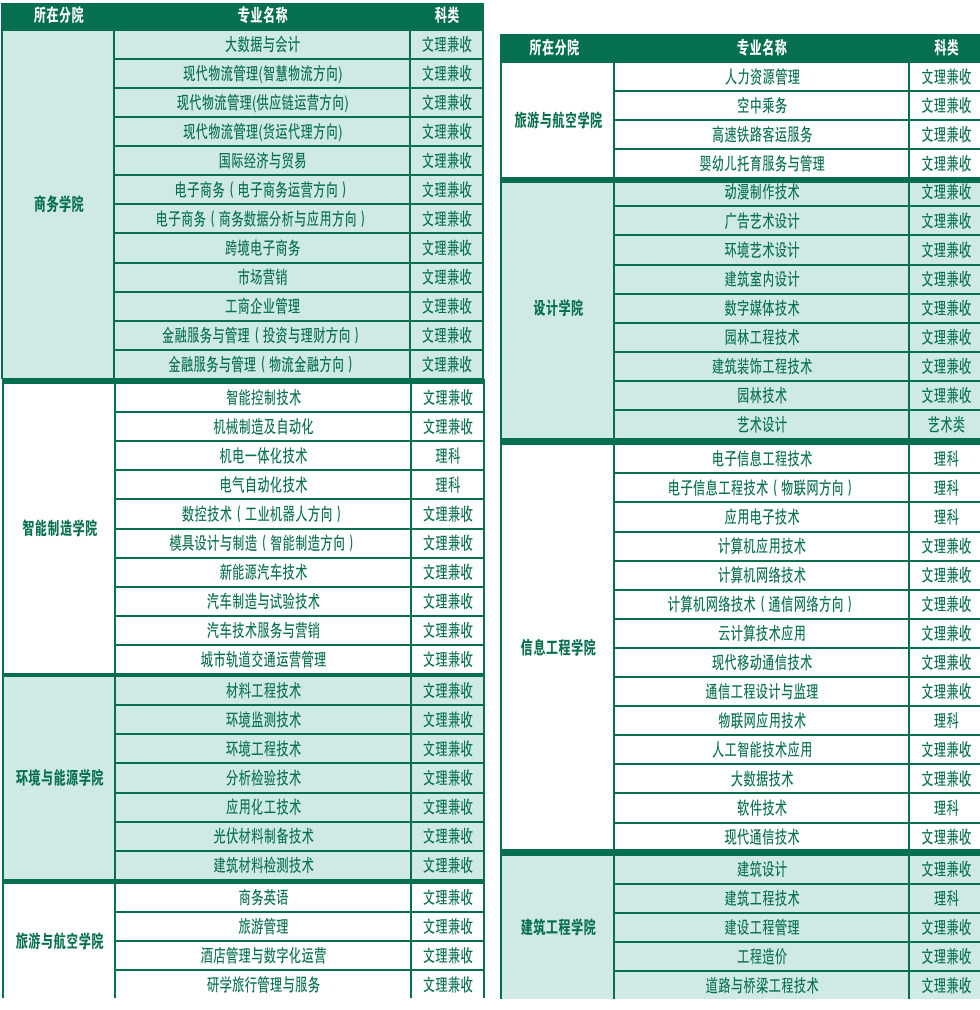 江西现代职业技术学院有哪些专业和院系-什么专业比较好