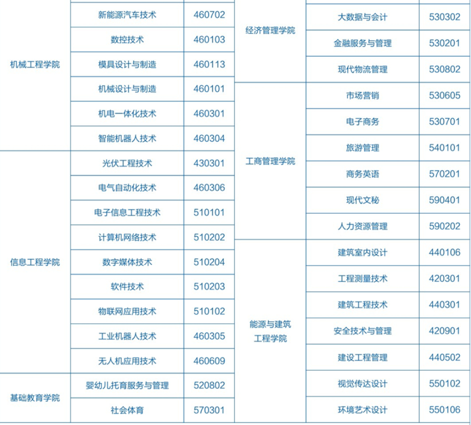 江西工业工程职业技术学院有哪些专业和院系-什么专业比较好