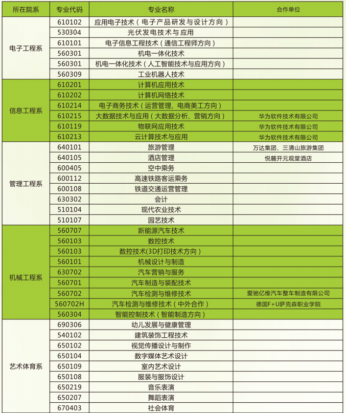 上饶职业技术学院有哪些专业和院系-什么专业比较好