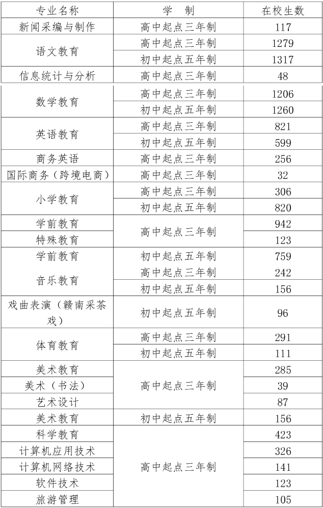 赣州师范高等专科学校有哪些专业和院系-什么专业比较好