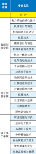 广西工业职业技术学院有哪些专业和院系-什么专业比较好