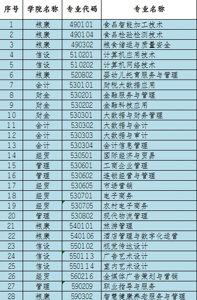 广西工商职业技术学院有哪些专业和院系-什么专业比较好