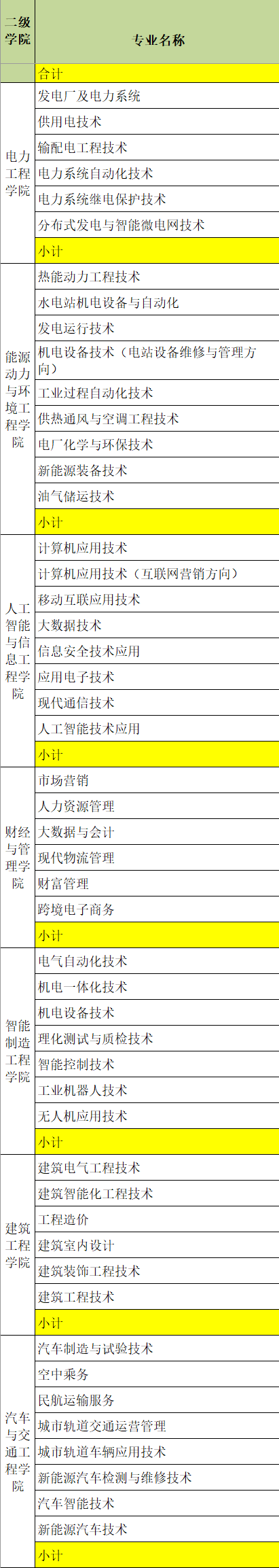 广西电力职业技术学院有哪些专业和院系-什么专业比较好