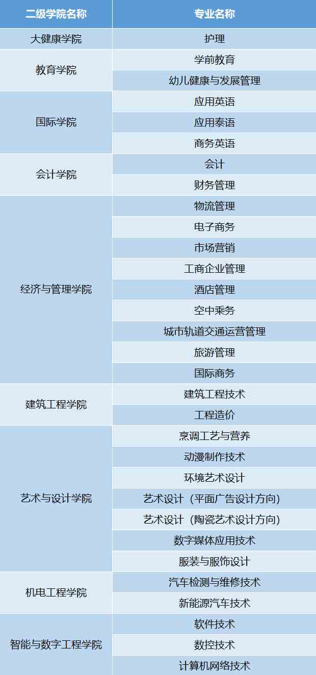广西英华国际职业学院有哪些专业和院系-什么专业比较好