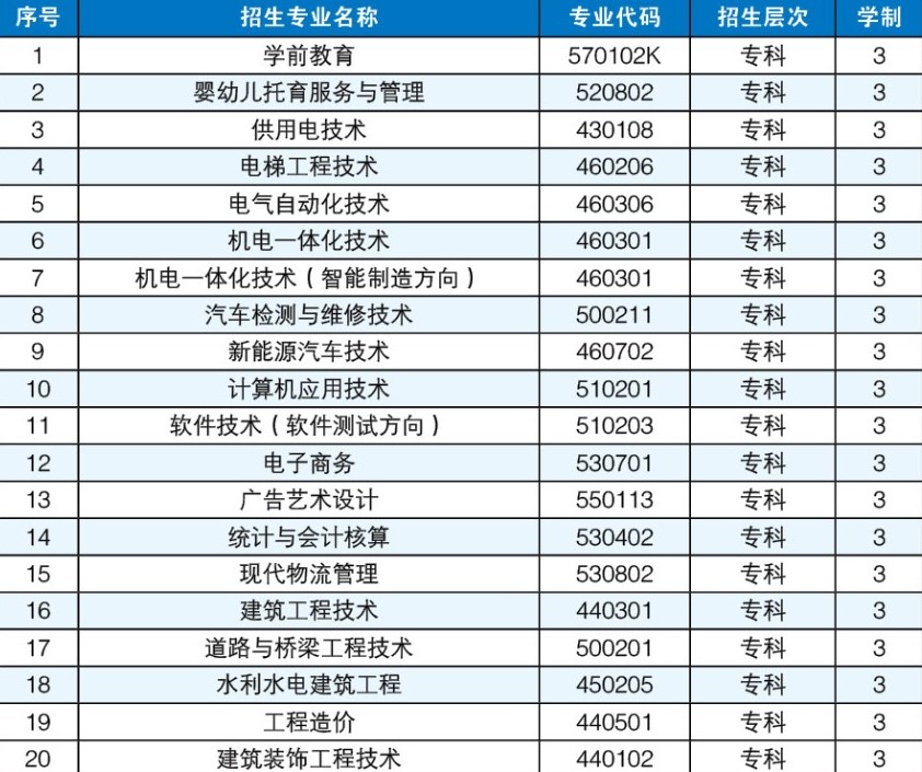 百色职业学院有哪些专业-什么专业比较好