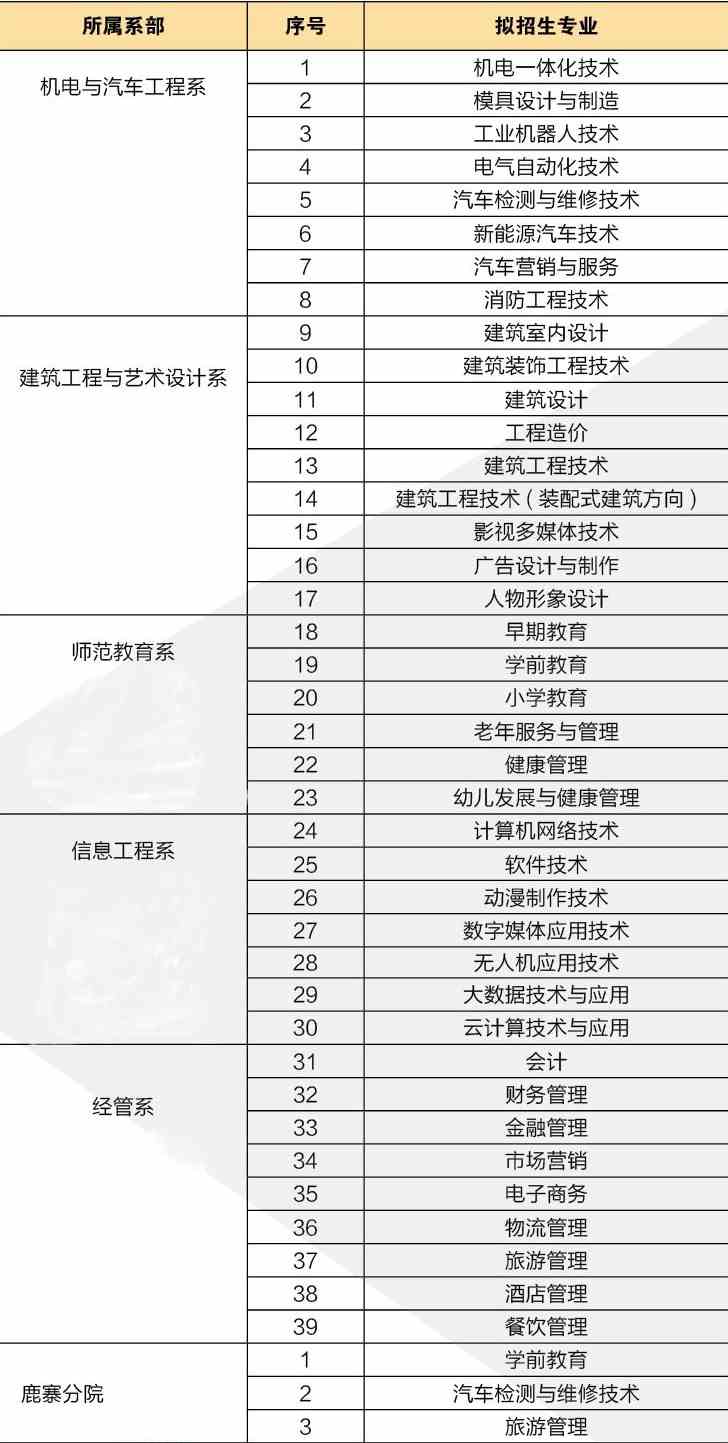 柳州城市职业学院有哪些专业和院系-什么专业比较好