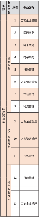 广西经济职业学院有哪些专业和院系-什么专业比较好
