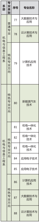 广西经济职业学院有哪些专业和院系-什么专业比较好