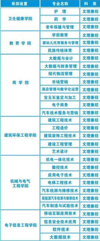 梧州职业学院有哪些专业和院系-什么专业比较好