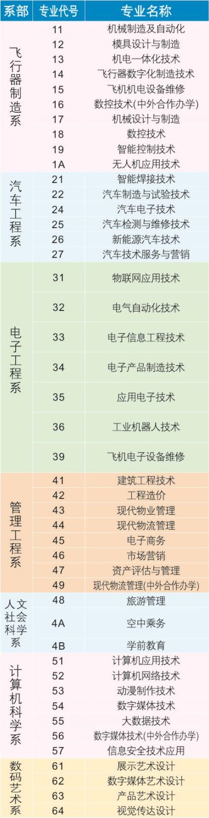 四川航天职业技术学院有哪些专业和院系-什么专业比较好