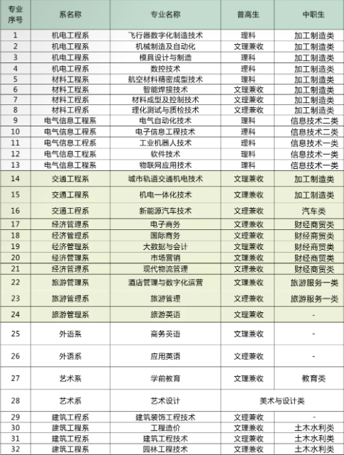 四川工程职业技术学院有哪些专业和院系-什么专业比较好