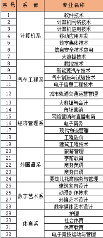 四川托普信息技术职业学院有哪些专业和院系-什么专业比较好