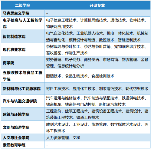 宜宾职业技术学院有哪些专业和院系-什么专业比较好