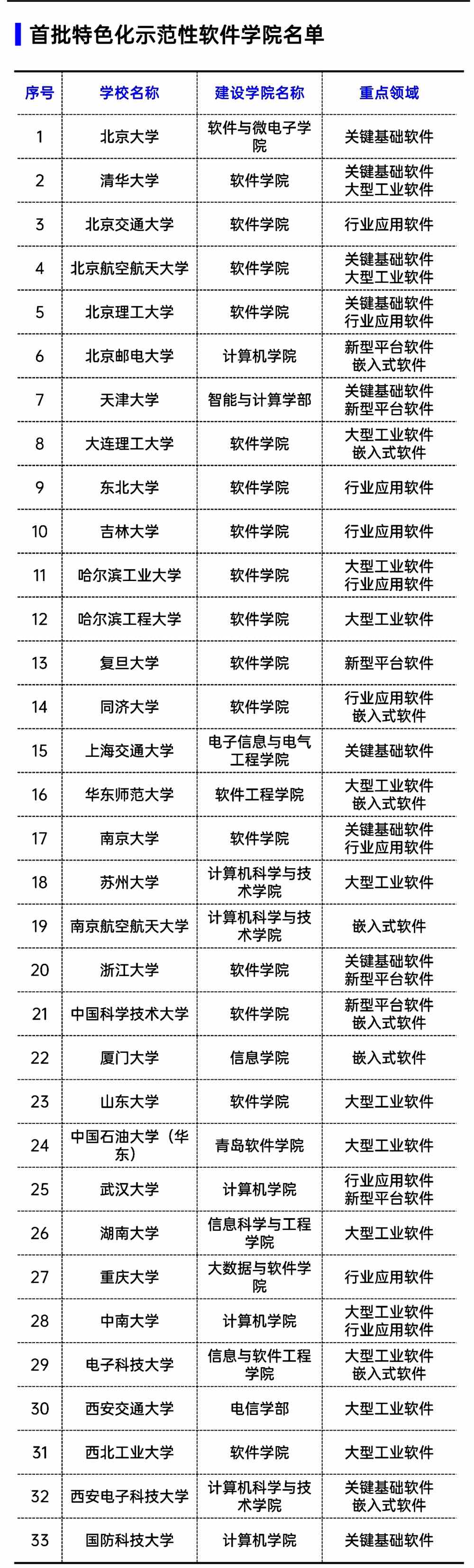 33所“双一流”入选！教育部公示重要名单