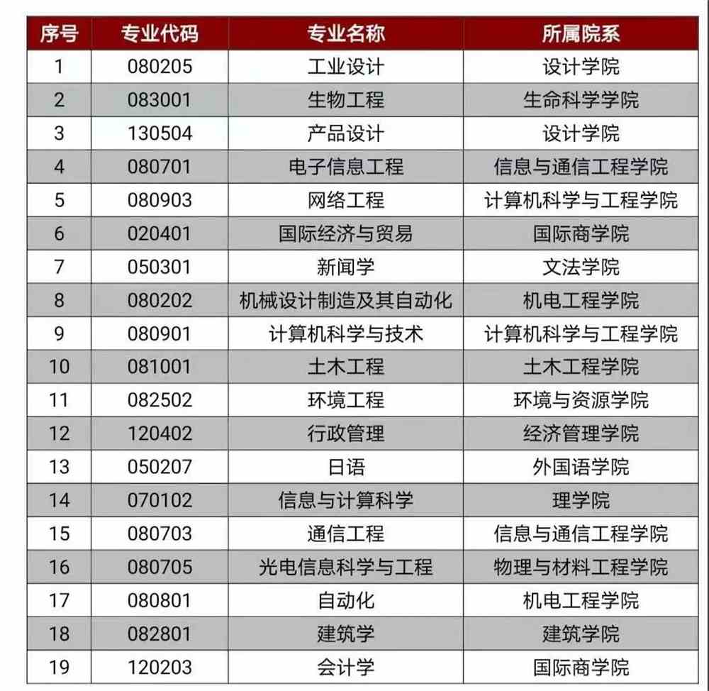 大连民族大学一流本科专业建设点名单5个（国家级）