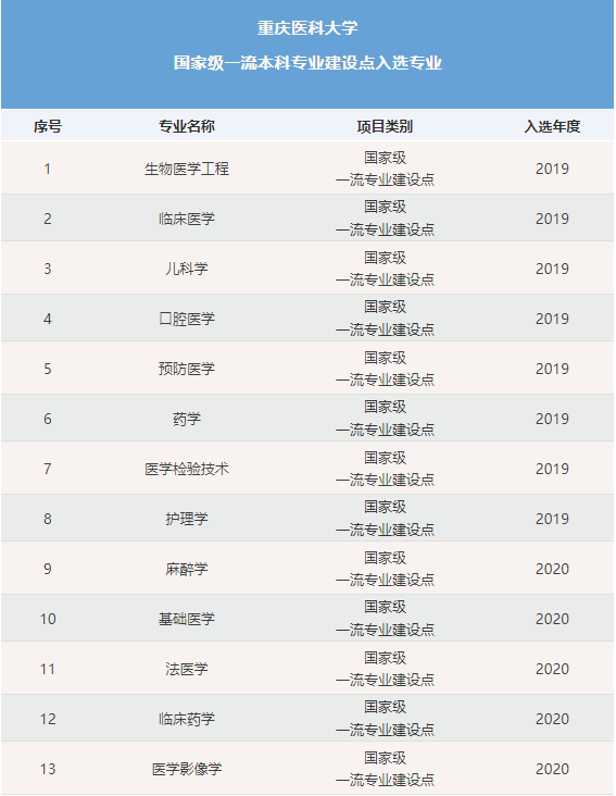 重庆医科大学一流本科专业建设点名单18个【一流专业名单】