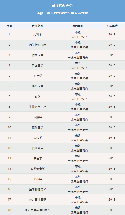 重庆医科大学一流本科专业建设点名单18个【一流专业名单】