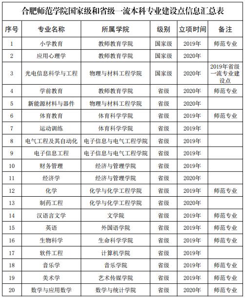 合肥师范学院一流本科专业建设点名单20个（国家级+省级）