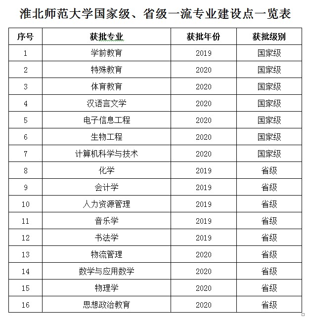 淮北师范大学一流本科专业建设点名单16个（国家级+省级）