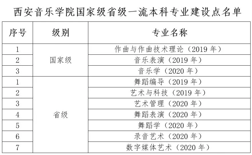 西安音乐学院一流本科专业建设点名单10个（国家级+省级）