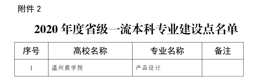 温州商学院一流本科专业建设点名单2个【一流专业名单】