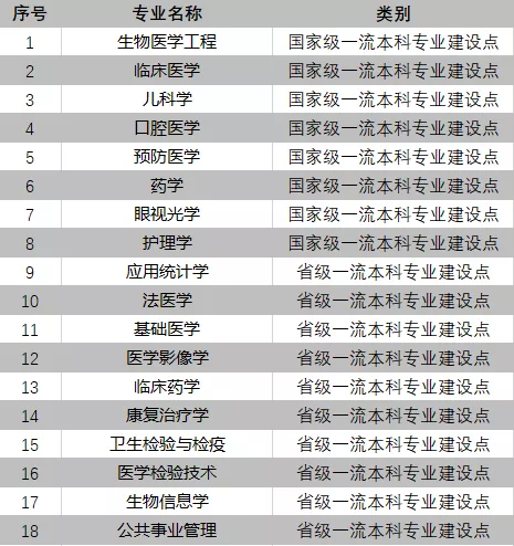 南京医科大学一流本科专业建设点名单20个（国家级+省级）