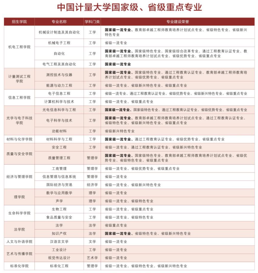 中国计量大学一流本科专业建设点名单25个（国家级+省级）