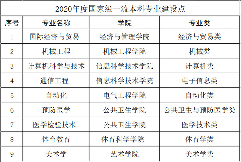 南通大学一流本科专业建设点名单22个（国家级+省级）