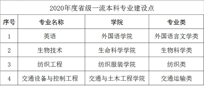 南通大学一流本科专业建设点名单22个（国家级+省级）