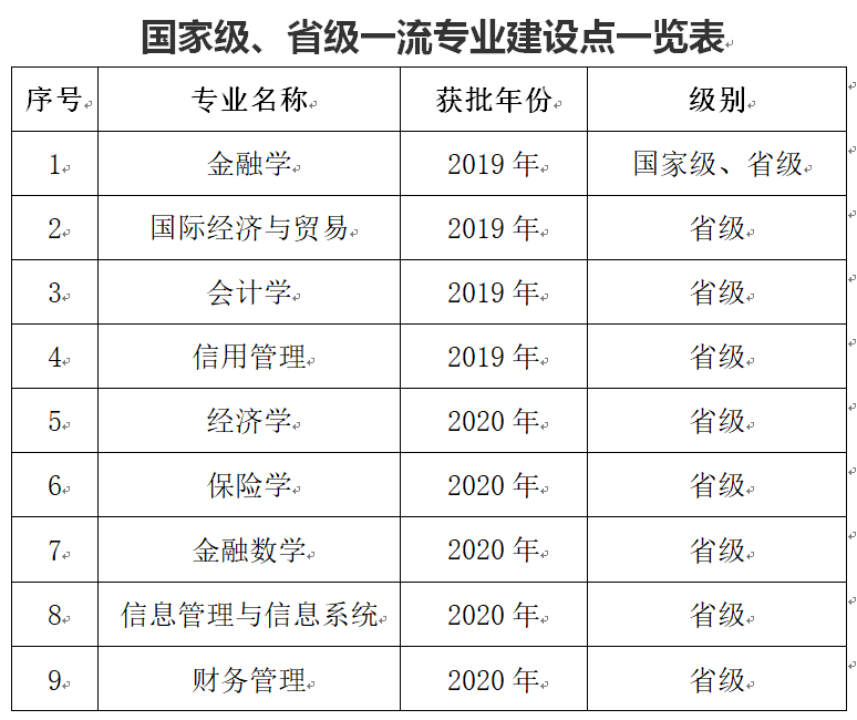 广东金融学院一流本科专业建设点名单9个（国家级+省级）