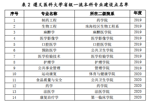 遵义医科大学一流本科专业建设点名单20个（国家级+省级）